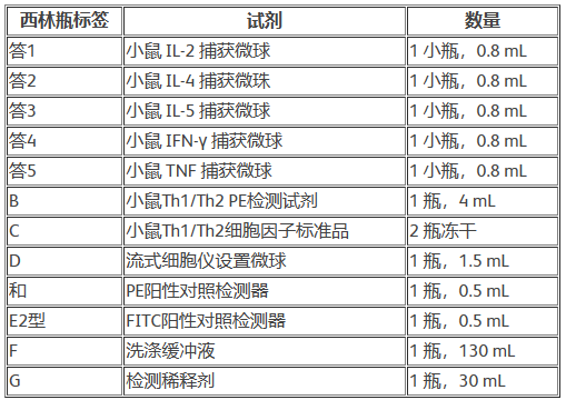 BD 小鼠Th1/Th2细胞因子细胞测量珠阵列